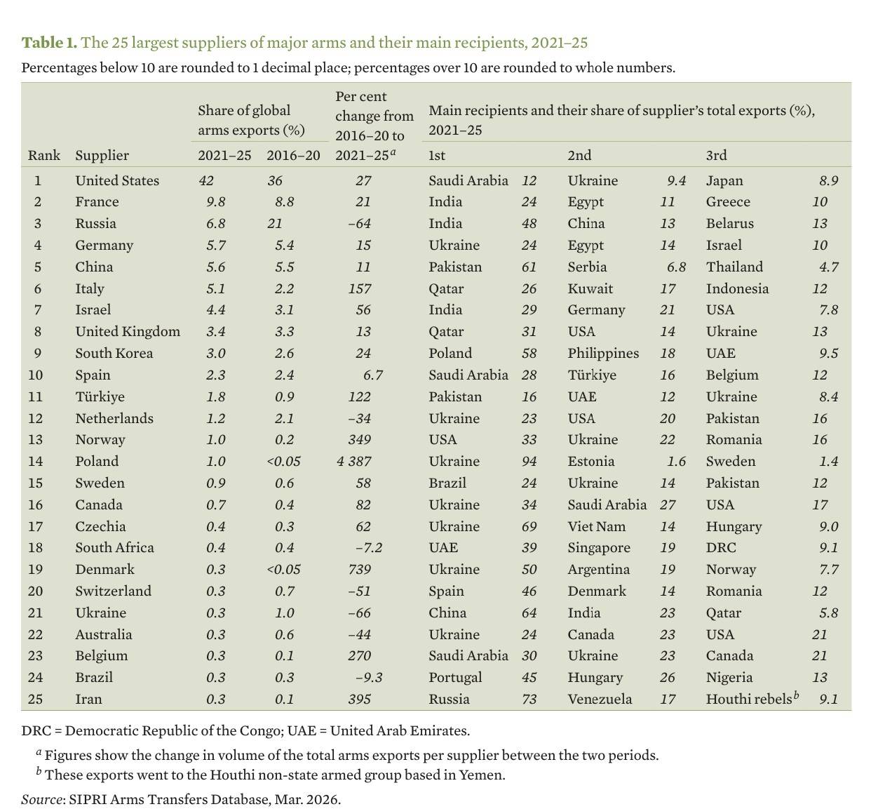 Данните на SIPRI